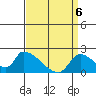 Huntington Beach tide chart for Sunday, April 6, 2025