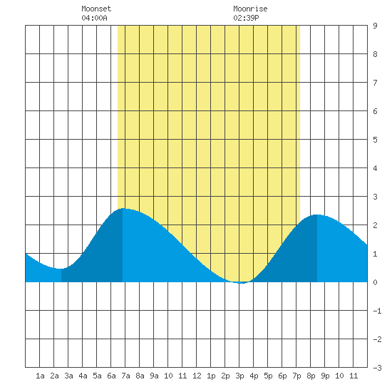 Huntington Beach tide chart for Monday, April 7, 2025