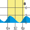 Huntington Beach tide chart for Tuesday, April 8, 2025