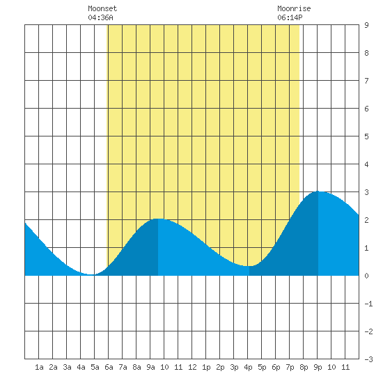 Huntington Beach tide chart for Saturday, May 10, 2025