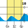 Huntington Beach tide chart for Saturday, May 10, 2025