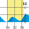 Huntington Beach tide chart for Sunday, May 11, 2025