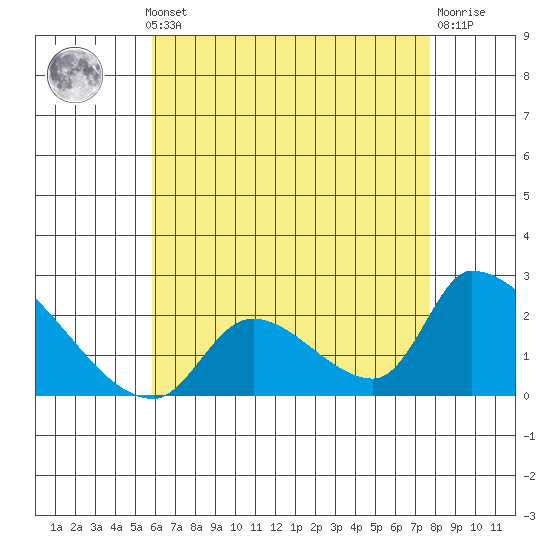 Huntington Beach tide chart for Monday, May 12, 2025