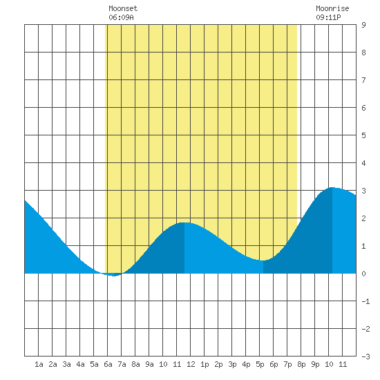 Huntington Beach tide chart for Tuesday, May 13, 2025