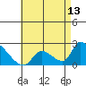 Huntington Beach tide chart for Tuesday, May 13, 2025