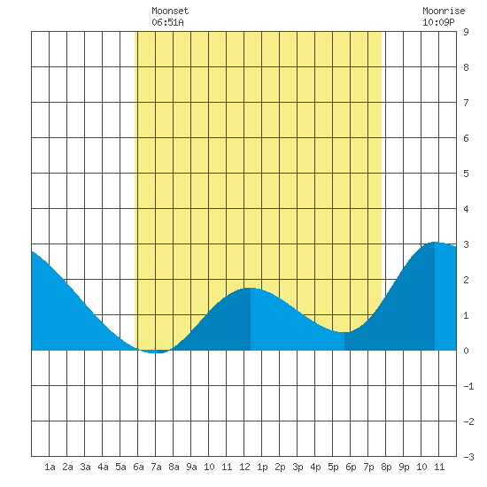 Huntington Beach tide chart for Wednesday, May 14, 2025