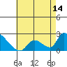 Huntington Beach tide chart for Wednesday, May 14, 2025