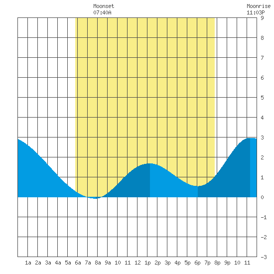 Huntington Beach tide chart for Thursday, May 15, 2025