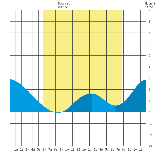 Huntington Beach tide chart for Friday, May 16, 2025