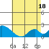 Huntington Beach tide chart for Sunday, May 18, 2025