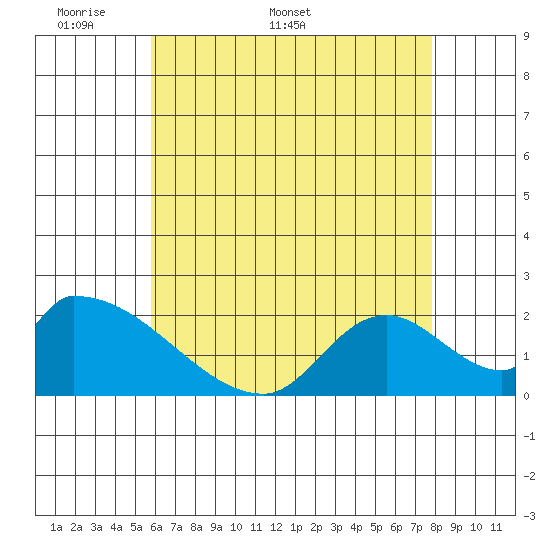 Huntington Beach tide chart for Monday, May 19, 2025