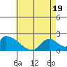 Huntington Beach tide chart for Monday, May 19, 2025