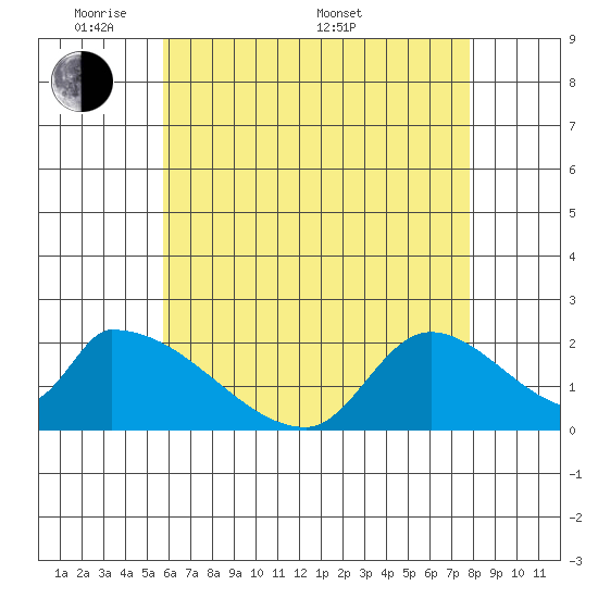 Huntington Beach tide chart for Tuesday, May 20, 2025