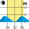 Huntington Beach tide chart for Tuesday, May 20, 2025