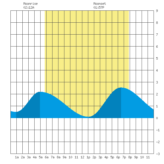 Huntington Beach tide chart for Wednesday, May 21, 2025