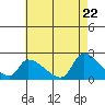 Huntington Beach tide chart for Thursday, May 22, 2025