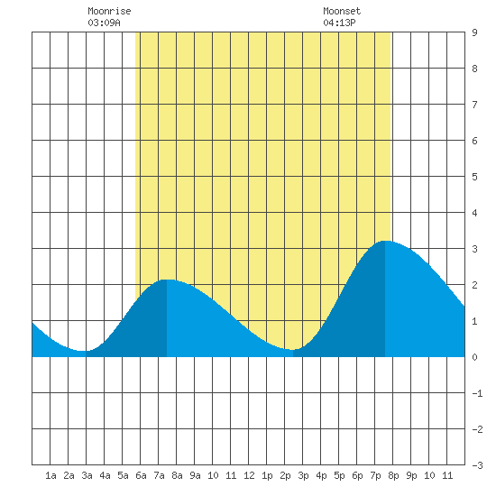 Huntington Beach tide chart for Friday, May 23, 2025