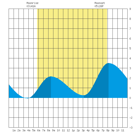 Huntington Beach tide chart for Saturday, May 24, 2025