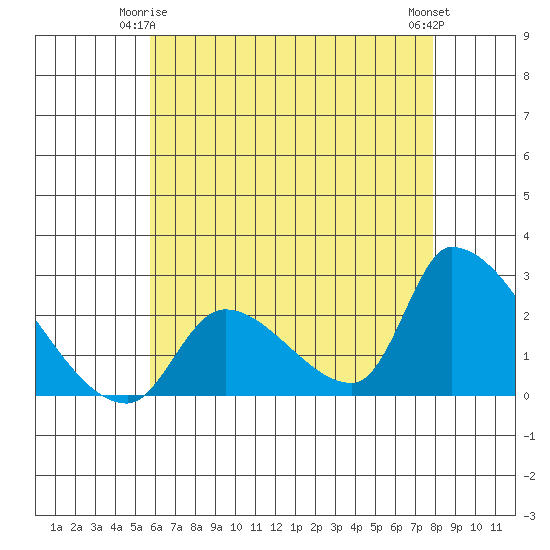 Huntington Beach tide chart for Sunday, May 25, 2025