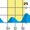 Huntington Beach tide chart for Sunday, May 25, 2025