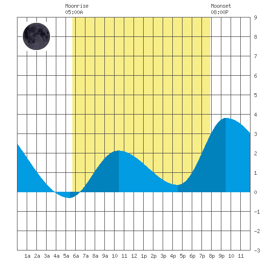 Huntington Beach tide chart for Monday, May 26, 2025