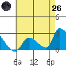 Huntington Beach tide chart for Monday, May 26, 2025