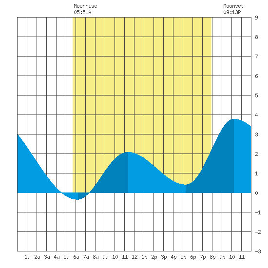 Huntington Beach tide chart for Tuesday, May 27, 2025