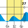 Huntington Beach tide chart for Tuesday, May 27, 2025