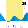 Huntington Beach tide chart for Wednesday, May 28, 2025