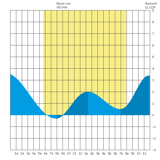 Huntington Beach tide chart for Thursday, May 29, 2025