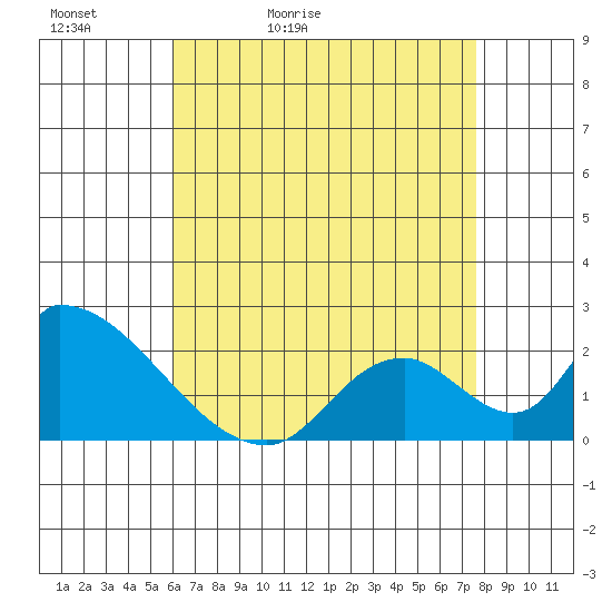 Huntington Beach tide chart for Friday, May 2, 2025