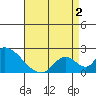 Huntington Beach tide chart for Friday, May 2, 2025