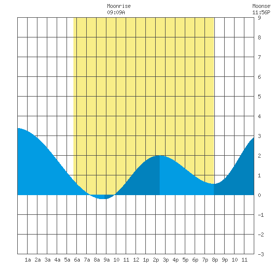 Huntington Beach tide chart for Friday, May 30, 2025