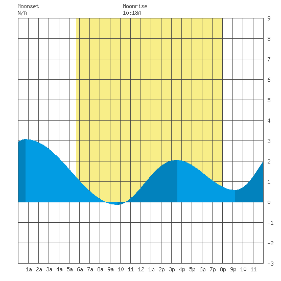 Huntington Beach tide chart for Saturday, May 31, 2025