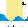 Huntington Beach tide chart for Saturday, May 31, 2025