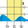 Huntington Beach tide chart for Saturday, May 3, 2025