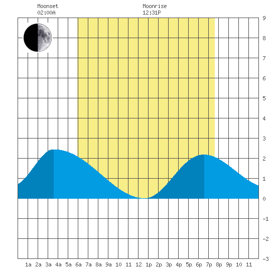 Huntington Beach tide chart for Sunday, May 4, 2025