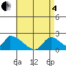 Huntington Beach tide chart for Sunday, May 4, 2025