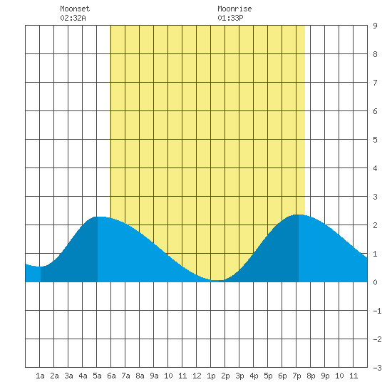 Huntington Beach tide chart for Monday, May 5, 2025