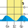 Huntington Beach tide chart for Monday, May 5, 2025
