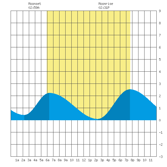 Huntington Beach tide chart for Tuesday, May 6, 2025