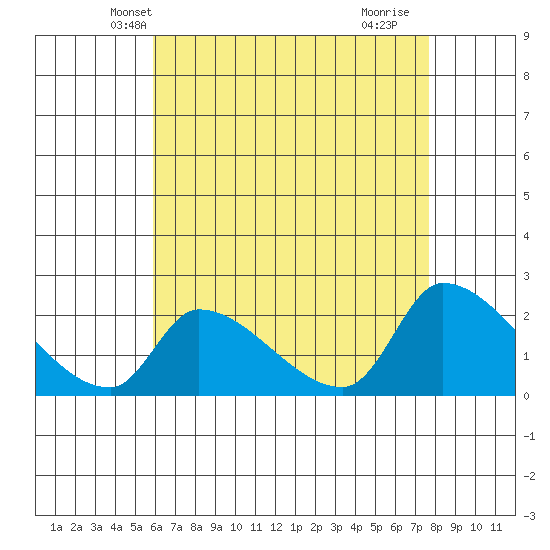 Huntington Beach tide chart for Thursday, May 8, 2025