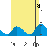 Huntington Beach tide chart for Thursday, May 8, 2025