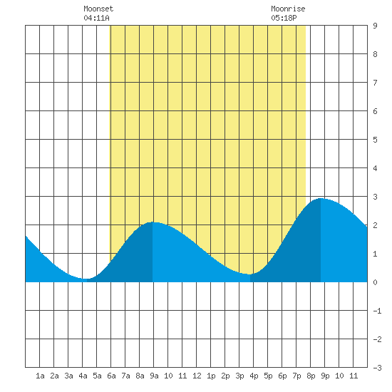 Huntington Beach tide chart for Friday, May 9, 2025