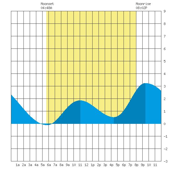 Huntington Beach tide chart for Tuesday, June 10, 2025