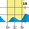 Huntington Beach tide chart for Tuesday, June 10, 2025