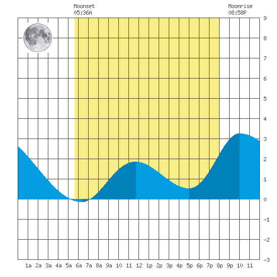 Huntington Beach tide chart for Wednesday, June 11, 2025