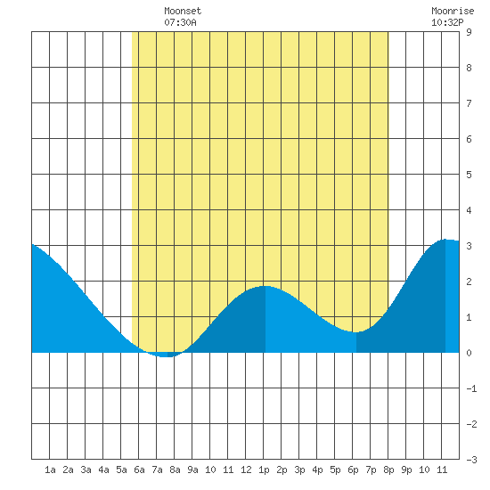 Huntington Beach tide chart for Friday, June 13, 2025