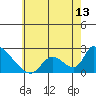 Huntington Beach tide chart for Friday, June 13, 2025