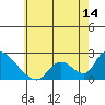 Huntington Beach tide chart for Saturday, June 14, 2025